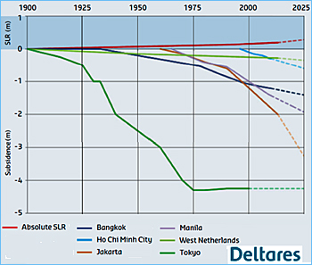 dws-egu2014-sinking-cities-deltares-diagram-350px