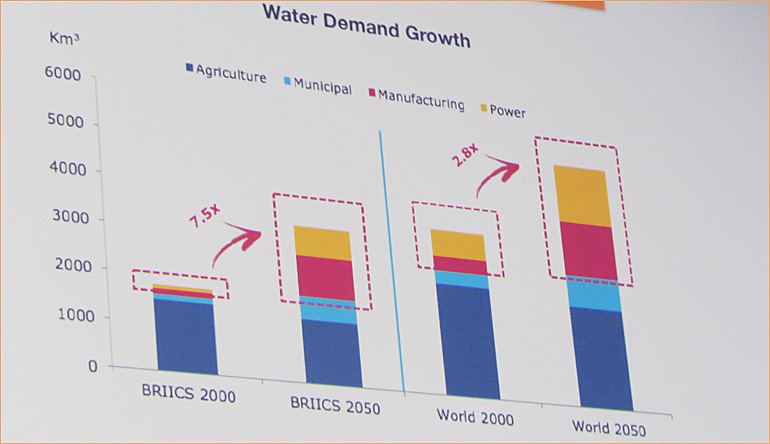 dws-aiww2017-photos-10a-graph-water-demand-770px