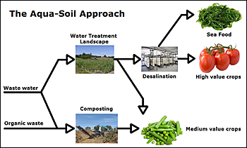 dws-aquaterranova-mou-south-africa-scheme-350px