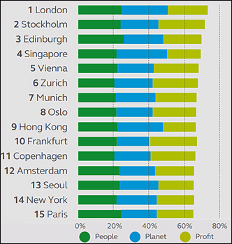 dws-arcadis-cities-index-2018-top15-350px