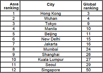 dws-arcadis-high-risk-asia-10-table-350px