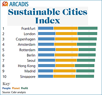 dws-arcadis-sustainable-cities-top-10-table-350px