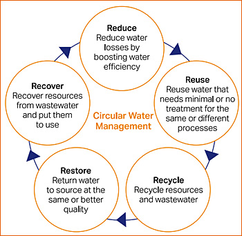 dws-arcadis-wbcsd-handbook-circular-water-scheme-350px