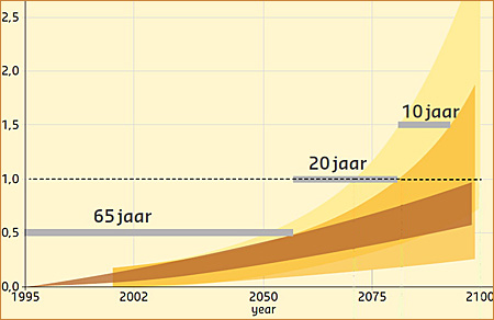 dws-deltares-jubilee-sealevelrise-scheme-2100-450px