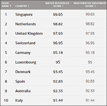 dws-epi2014-index-water-resource-top10-350px