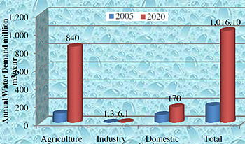 dws-euroconsult-mott-macdonald-rwanda-demand-graphic-350px