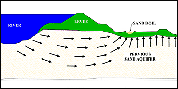 dws-groot-salland-sand-boil-scheme-350px