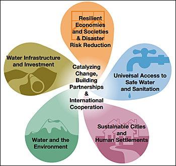 dws-hlpw-action-plan-diagram-flower-350pxjpg-1