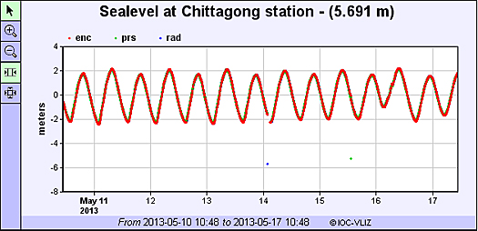 dws-mahasen-gittagong-sea-level-graphic-525x