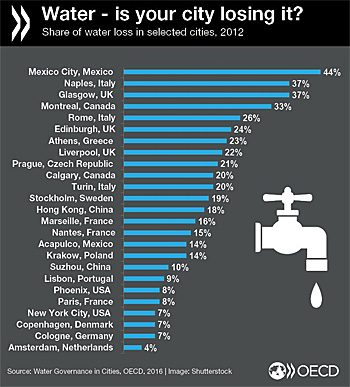 dws-mep-water-group-brussel-oecd-water-losses-350px