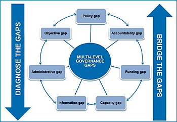 dws-oecd-wg-nl-multi-level-framework-scheme-350px