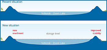 dws-rftr-volkerak-storage-present-new-scheme-350px