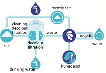 dws-rhdhv-vitens-humvi-scheme-350px