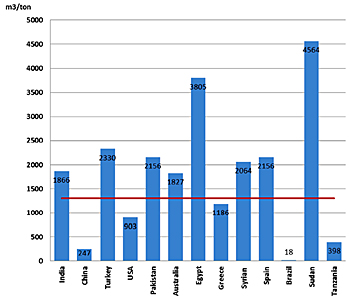 dws-wfn-ca-diagram-water-use-per-country-350px