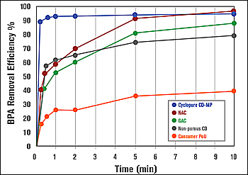 dws-wibo-cyclopure-graphic-bpa-removal-350px