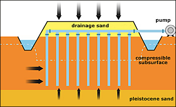 dws-wsrl-vacuumconsilidation-scheme