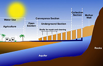 dws-wwf7-icomos-scheme-qanats-350px