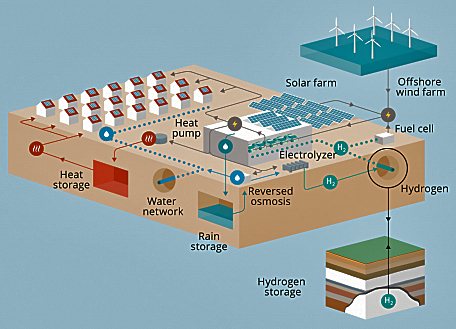 scheme of heat en hydrogen production from sun and rain water