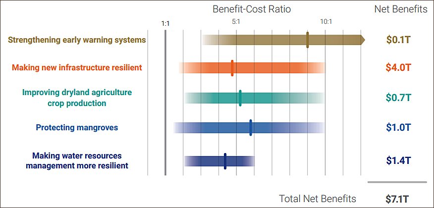 Caluations by the World Bank show the benefits from investments in climate adaptation