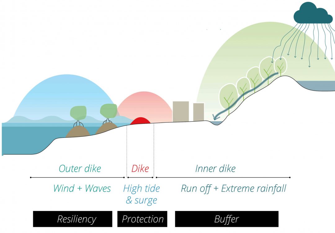 Scheme of a triple levee coastal defence scheme for Shenzhen