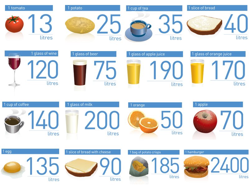 Graph that indicates water use to produce food