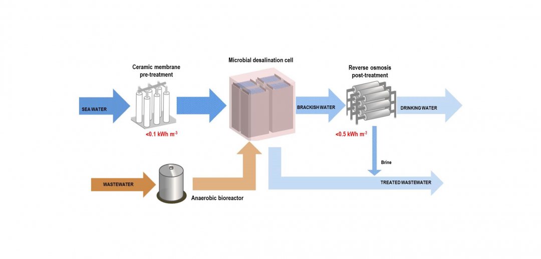 Scheme of desalnation using micro fuel cell3