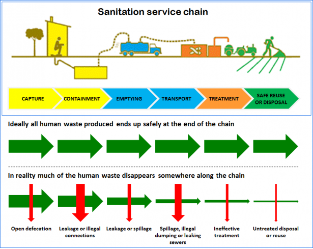 Scheme of sanitation service