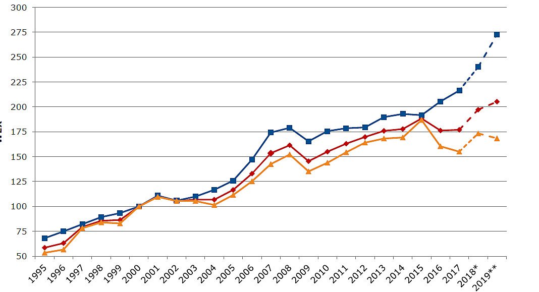 Graph of the WEX-report showing the export figures of the Dutch water sector