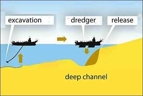 Scheme of filling deep off nearshore erosion channels with sand.