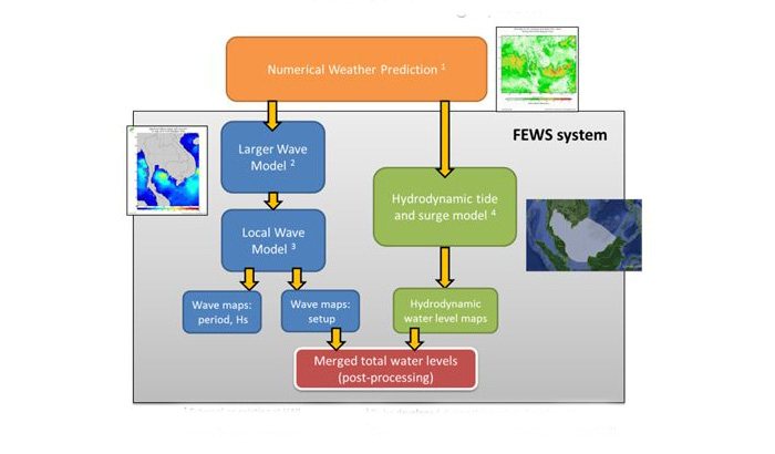 Scheme by Deltares for early warning of floods