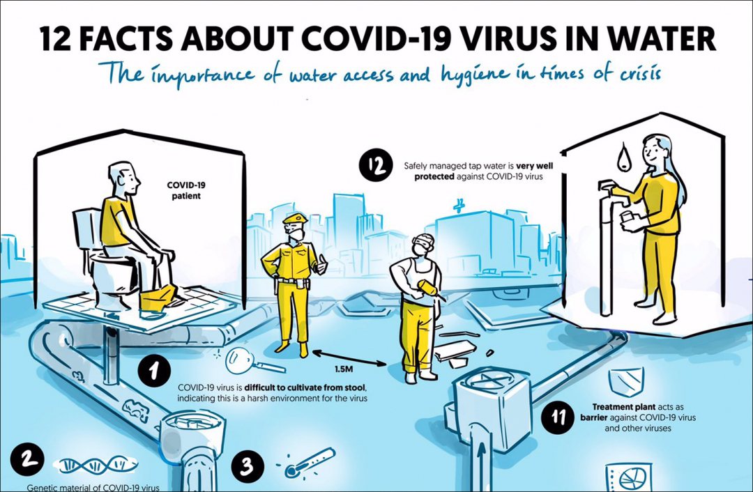Poster on 12 aspects of Corona virus in water by TU Delft.