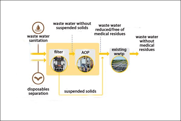 Nijhuis MediOx process scheme