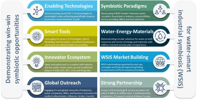 Eigth elements of EU Ultimate project on water resources
