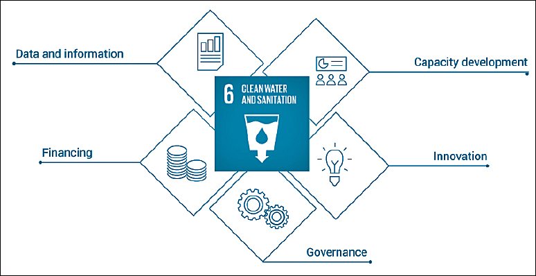 Five pillars of the UN SDG6 Water acceleration framework