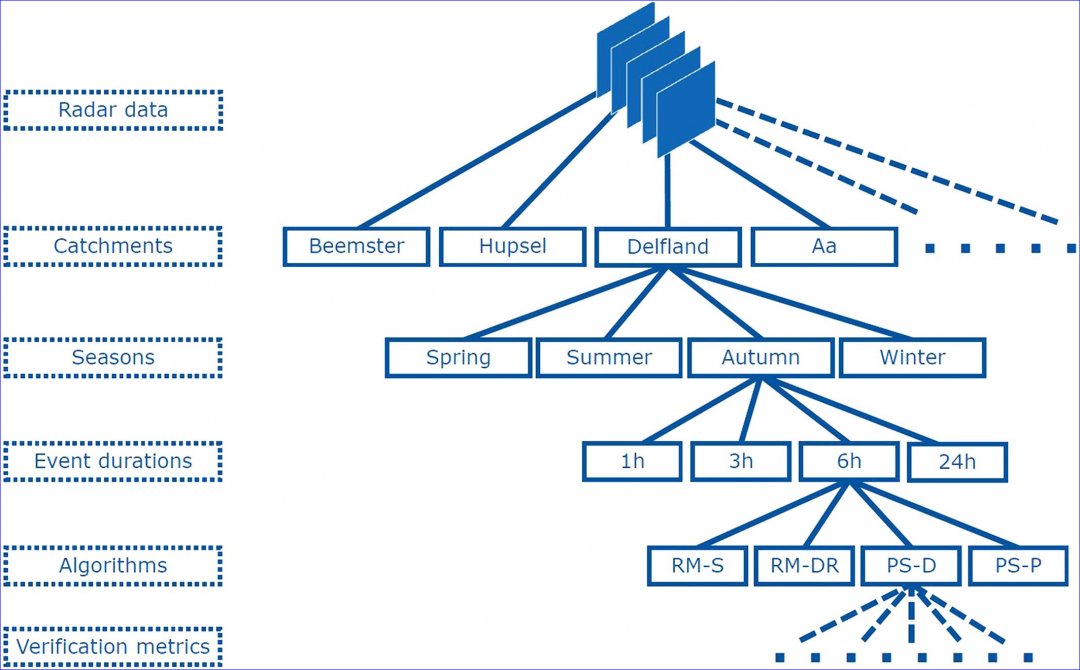 Process scheme for nowcasting of satellite data on rain fall in river basin