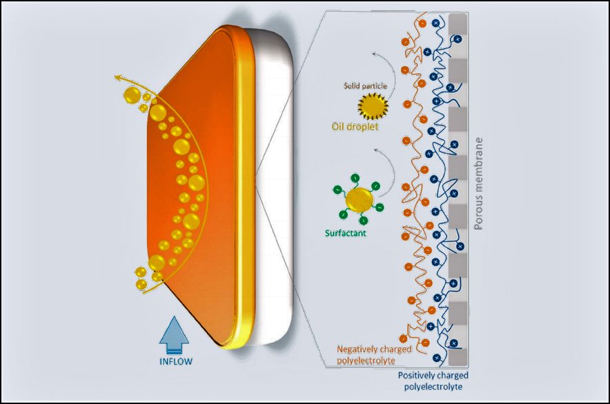 Scheme of special membrane coating to prevent fouling, developed at Wetsus