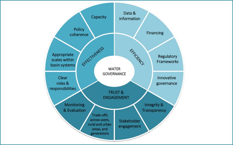 Twelve principles of good water governance as presented by the OECD in 2015