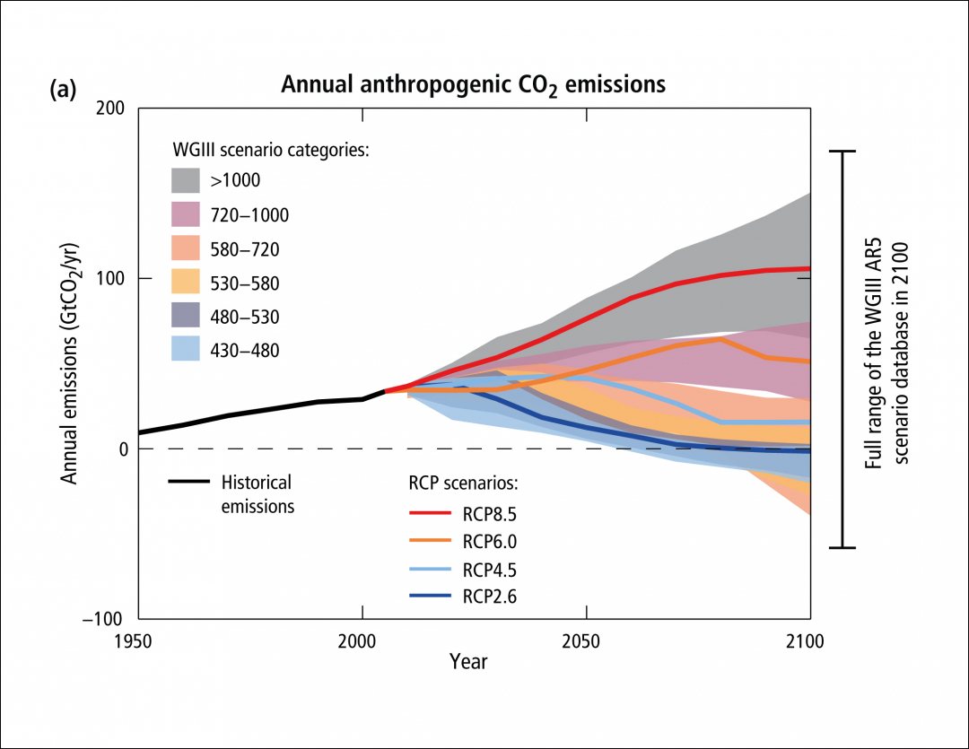 IPCC graph with different scenarios for global CO2-emissions as published in tAR% (2014)heir AR5-report