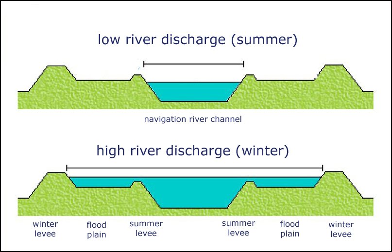 Scheme of the concept of controlled river floodplains that create more room for Dutch rivers during peak flows