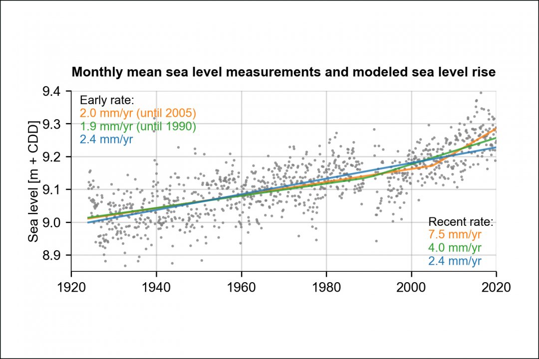 Average measured sea level rise in Christchurch, New Zealand