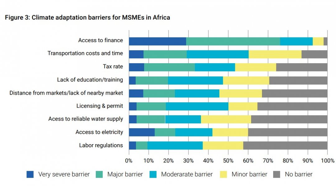Graph from the GCA-report 2021 on climate adapation in Africa