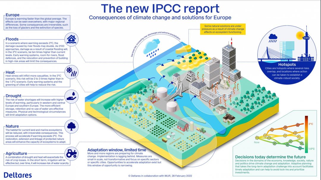 Infographic consequences of climate change and solutions for Europe