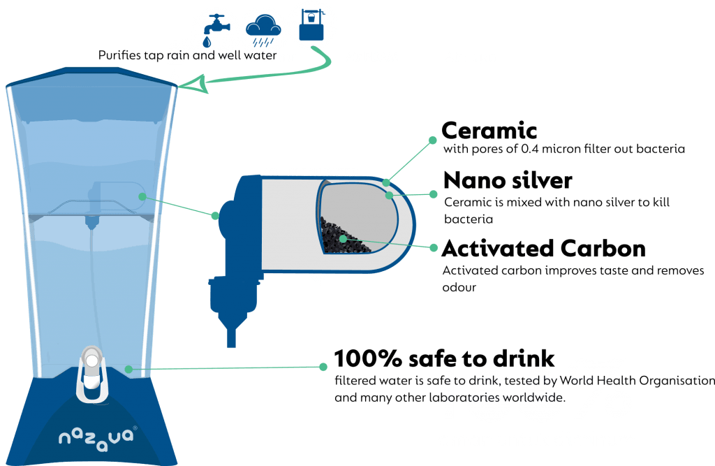 Infographic of the workings of a Nazava water filter
