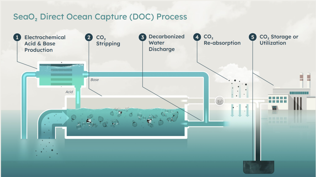 Visual of SeaO2's Direct Ocean Capture process. Photo: SeaO2