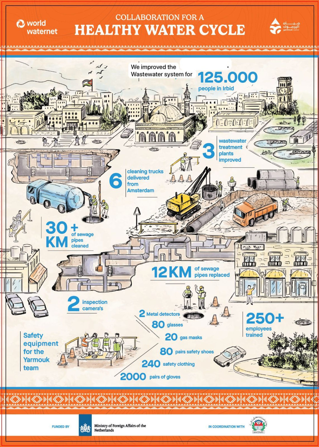 Overview of overall impact achieved by the a four-year Water Operator Partnership between World Waternet and Yarmouk Water Company. Image: World Waternet