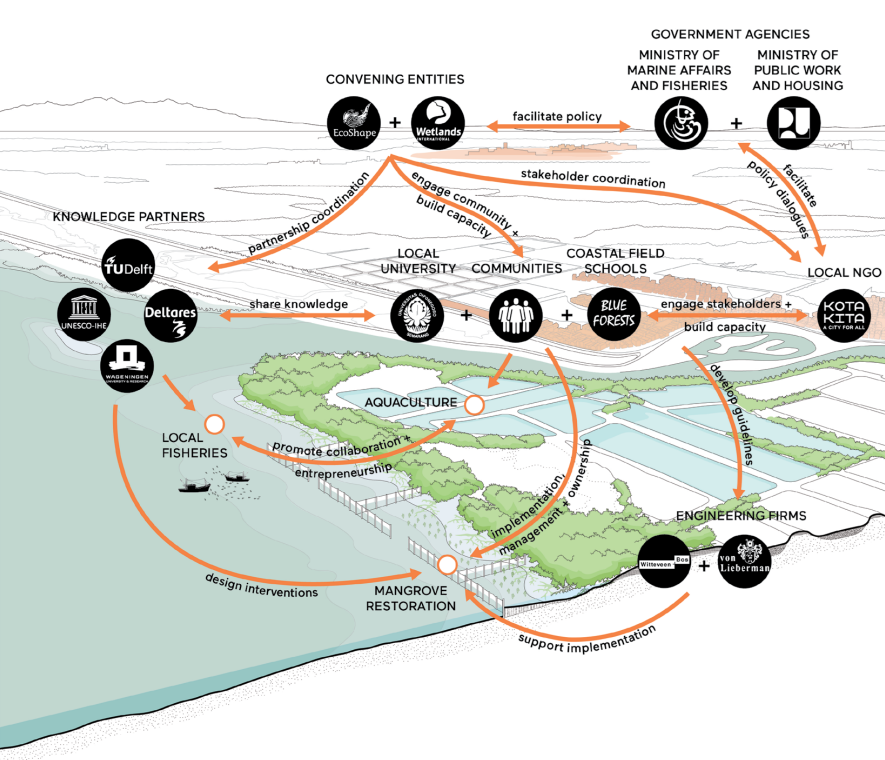 Organisation chart of the building with nature Indonesia project. Source: One Architecture and Urbanism