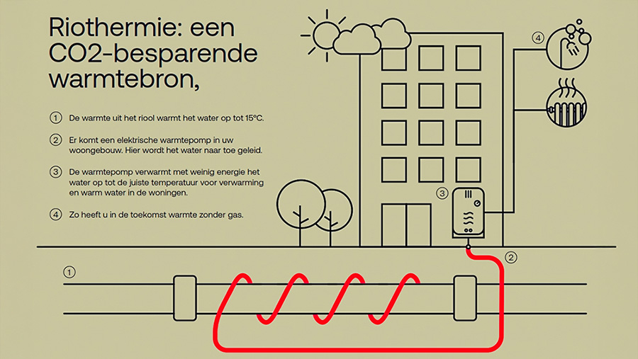 Scheme riothermie Amsterdam