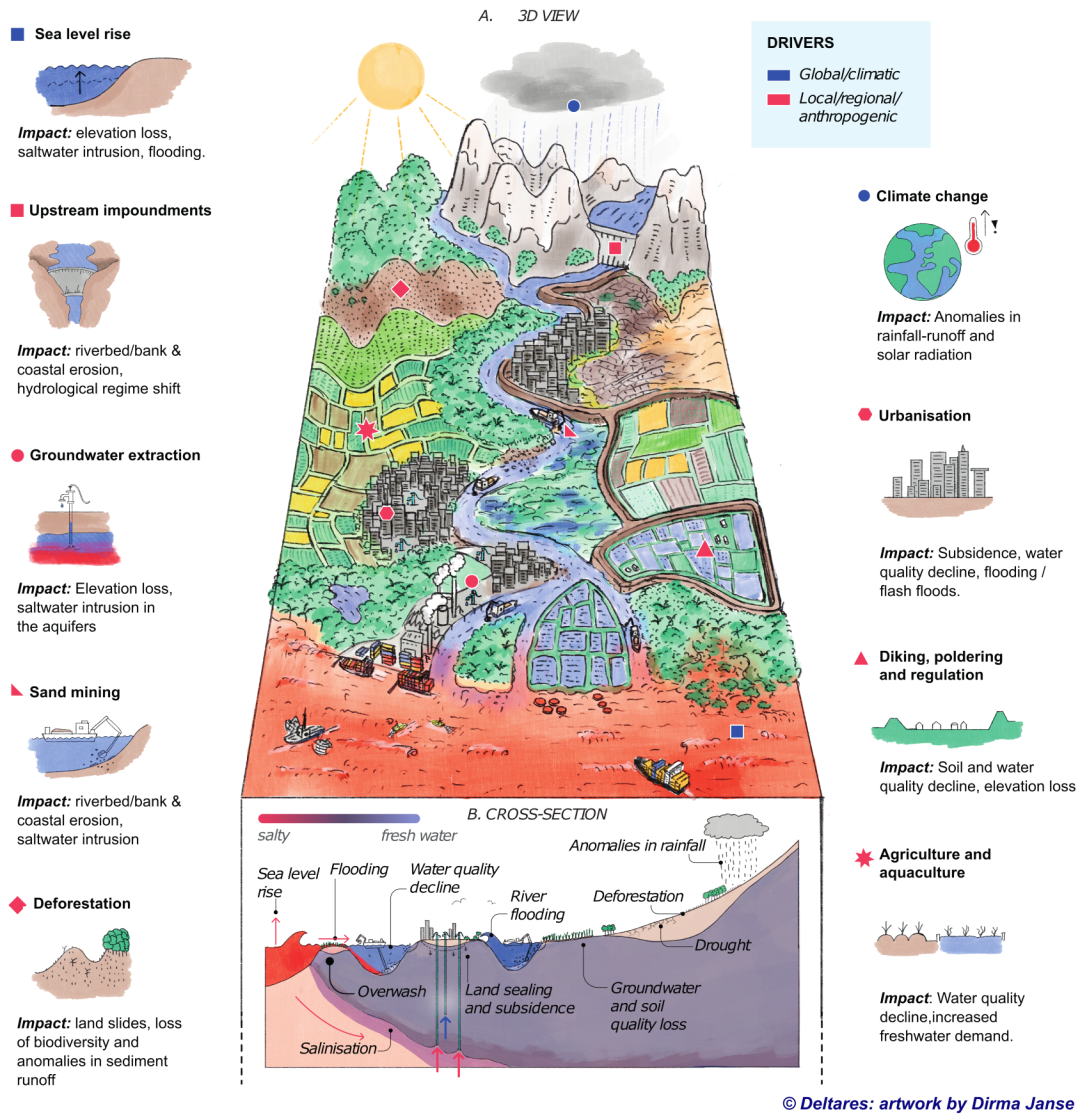 A systems perspective for climate resilient deltas